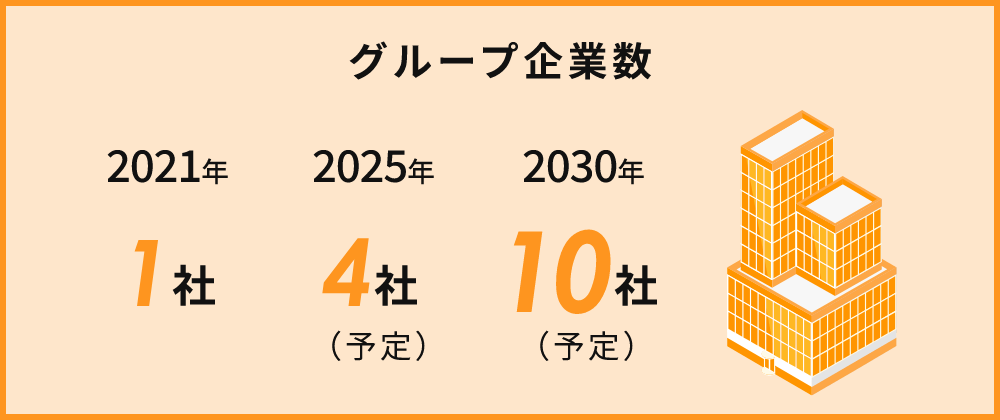 グループ企業数 2020年 1社 1月現在 2025年 4社（予定）2030年 10社（予定）